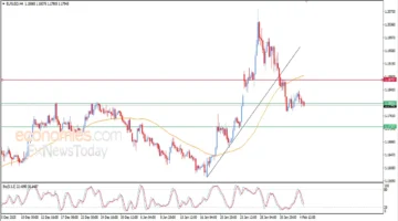 تحركات اليورو.. العملة الأوروبية تقترب من مستويات دعم محورية أمام الدولار الأمريكي اليوم